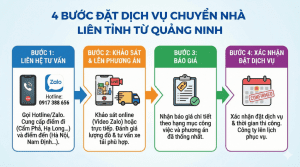 Sơ đồ 4 bước đặt dịch vụ chuyển nhà Quảng Ninh chuyên nghiệp: Liên hệ - Khảo sát - Báo giá - Chốt lịch thi công.